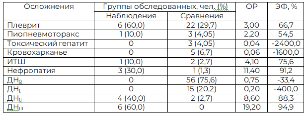 Таблица 6. Частота осложнений пневмонии и их значимость для исхода