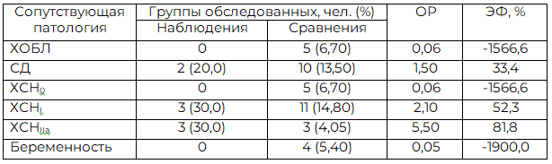 Таблица 7. Частота сопутствующей патологии и ее значимость для исхода