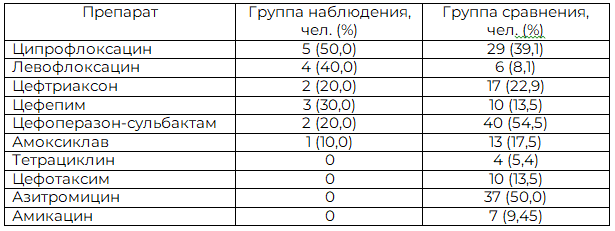 Таблица 8. Частота применения антибактериальных средств