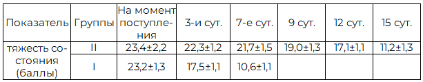 Таблица 3. Динамика тяжести состояния деструктивного панкреатита в исследуемых группах (по шкале APACHE II)