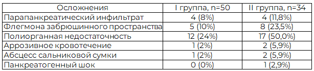 Таблица 4. Структура осложнений у больных с острым деструктивным панкреатитом