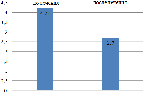 Рис. 1. Показатели баллов по шкале D. Barlow в первой группе.