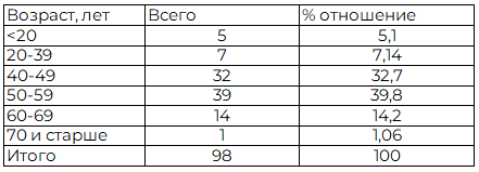 Таблица 1. Распределение по возрастному составу женщин с диагнозом ХРЦ