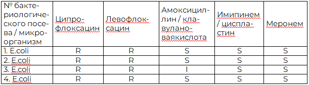 Таблица 2. Результаты бактериологического исследования мочи и антибиотикограмма