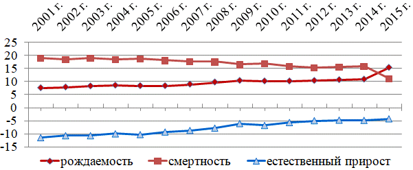Рис. 1. Показатели естественного движения населения Воронежской области.