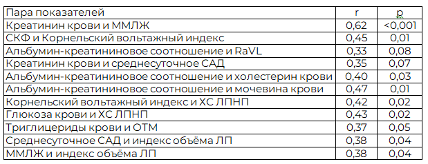 Таблица 3. Клинически значимые взаимосвязи маркеров долговременного прогноза у больных неосложнённой АГ