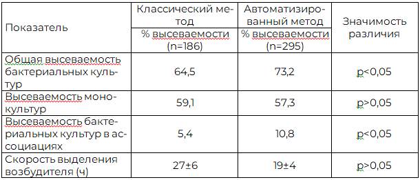 Таблица 1. Высеваемость и скорость выделения бактериальных культур при классическом и автоматизированном методах