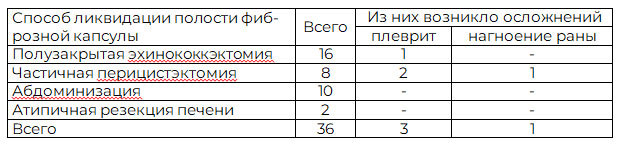 Таблица 2. Типы операций при локализации кист в зоне 7-8 сегментов печени и характер осложнений (n=36)