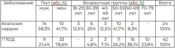 Таблица 1. Распределение больных по заболеваниям, полу и возрасту