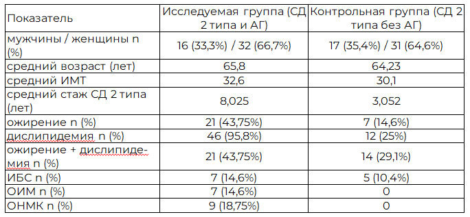 Таблица 1. Характеристика исследуемых групп пациентов