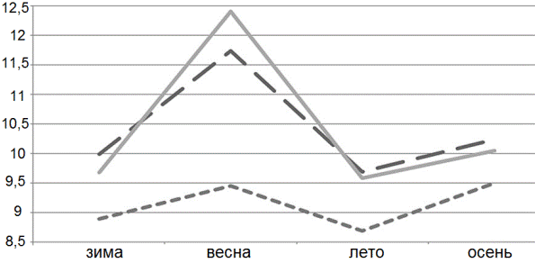 Рис. 2. Среднее количество ИМ по сезонам (2014 г. - короткий пунктир, 2015 г. - длинный пунктир, 2016 г. - сплошная линия).