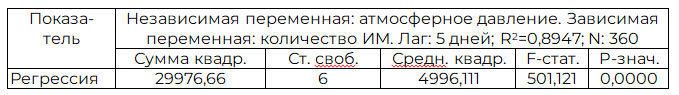 Таблица 1. Анализ распределенных лагов для зависимости ИМ от АД 2014 г.