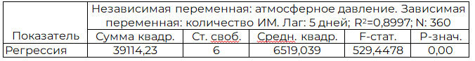 Таблица 2. Анализ распределенных лагов для зависимости ИМ от АД 2015 г.