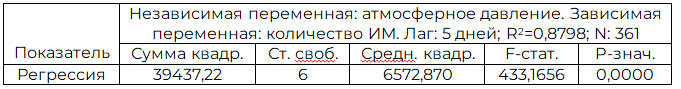 Таблица 3. Анализ распределенных лагов для зависимости ИМ от АД 2016 г.
