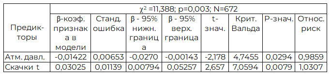 Таблица 4. Оценка параметров модели Кокса 2014 г.