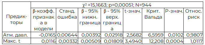 Таблица 5. Оценка параметров модели Кокса 2015 г.