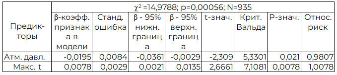 Таблица 6. Оценка параметров модели Кокса 2016 г.