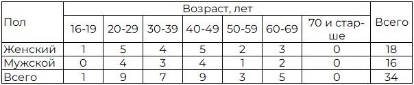 Таблица 1. Распределение больных острым илеопсоитом по полу и возрасту (n=34)