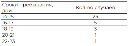 Таблица 2. Характеристика продолжительности пребывания в хирургическом отделении пациентов с илеопсоитом (n=34)