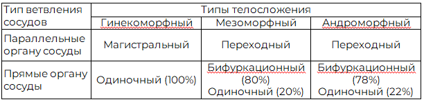 Таблица 1. Особенности типов ветвления вен портальной системы желудка и пищевода мужчин разных типов телосложения