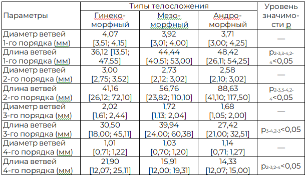Таблица 2. Органометрические показатели ветвей портальной системы желудка и пищевода мужчин разных типов телосложения