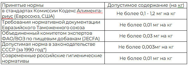 Таблица 1. Нормы содержания антибиотиков тетрациклиновой группы