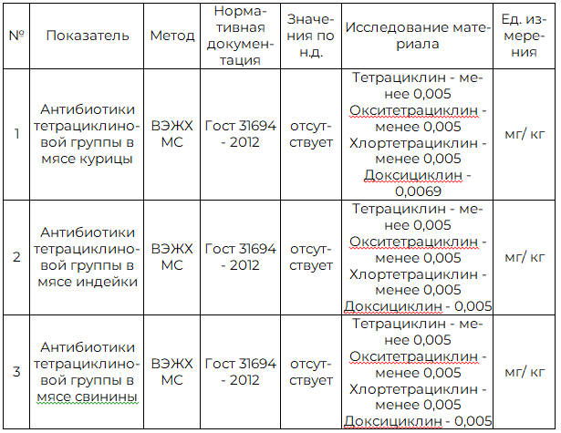 &nbsp;Таблица 2. Содержание антибиотиков тетрациклиновой группы в мясе курицы, индейки и свинины