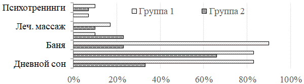 Рис. 1. Результаты социологического опроса по вопросам приоритетного предпочтения профилактических мероприятий по поддержанию общего здоровья.