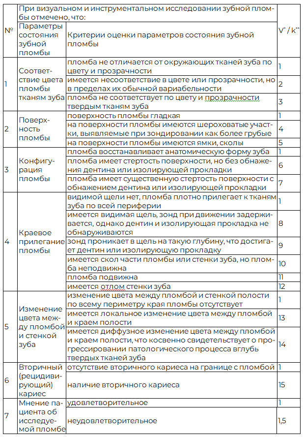 Таблица 1. Критерии оценки зубных пломб
