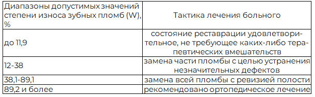 Таблица 2. Диапазоны допустимых значений степени износа зубных пломб и соответствующая им тактика ведения больного