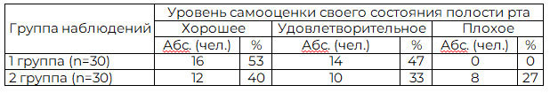 Таблица 3. Самооценка состояния полости рта обследуемого контингента