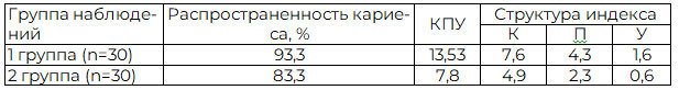 Таблица 4. Показатели стоматологической заболеваемости кариесом зубов