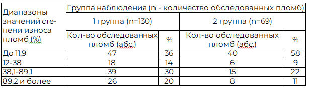 Таблица 5. Результаты клинической оценки степени износа зубных пломб