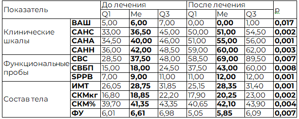 Таблица 1. Эффективность СКТ в основной группе пациентов пожилого и старческого возраста с болью в спине