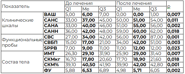 Таблица 2. Эффективность СКТ у женщин основной&nbsp; группы пациентов пожилого и старческого возраста с болью в спине