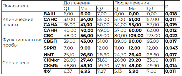 Таблица 3. Эффективность СКТ у мужчин основной группы пациентов пожилого и старческого возраста с болью в спине