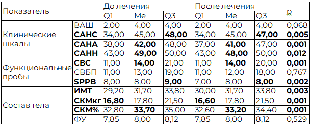 Таблица 4. Эффективность традиционного лечения боли в спине в контрольной группе пациентов пожилого и старческого возраста