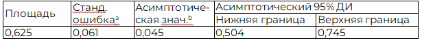 Таблица 3. Результаты ROC-анализа влияния стажа сахарного 1 типа диабета на снижение СКФ (площадь под кривой)