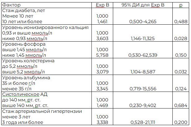 Таблица 5. Результаты многофакторной логистической регрессии по оценке влияния потенциальных предикторов снижения СКФ ниже 90 мл/мин/1,73м2