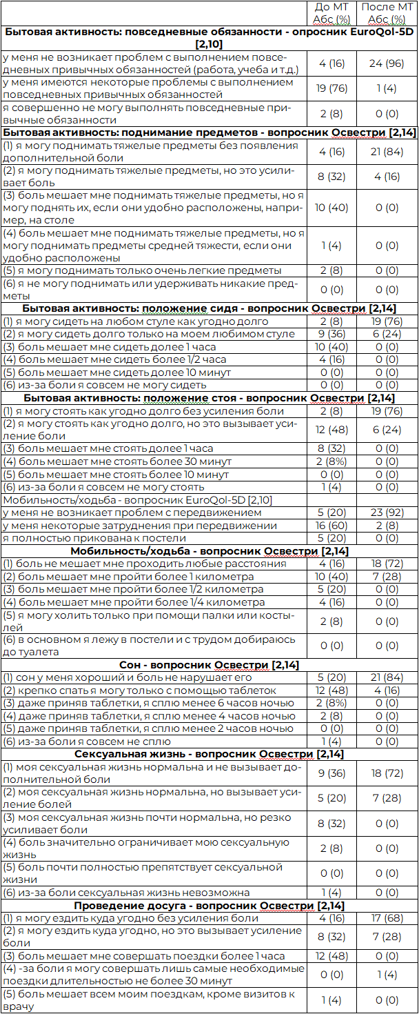 Таблица 2. Снижение болевого синдрома