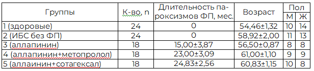 Таблица 1. Общая характеристика групп
