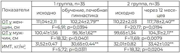 Таблица 1. Динамика ОТ и ИМТ