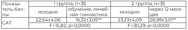 Таблица 10. Динамика степени влияния ХОБЛ на КЖ по результатам CAT
