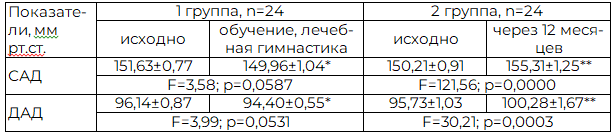 Таблица 2. Динамика уровня АД