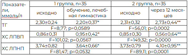 Таблица 3. Динамика уровня показателей липидного профиля