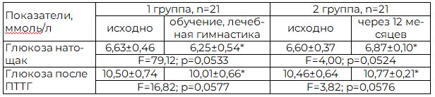Таблица 4. Динамика уровня глюкозы