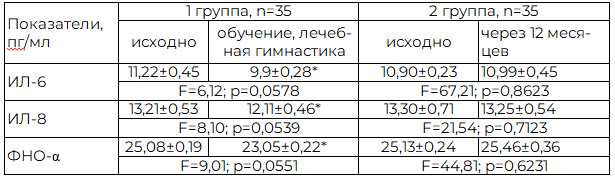 Таблица 5. Динамика показателей провоспалительного профиля