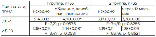 Таблица 6. Динамика показателей противовоспалительного профиля