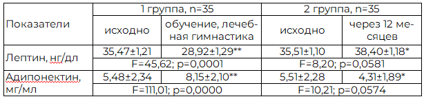 Таблица 7. Динамика профиля адипоцитокинов