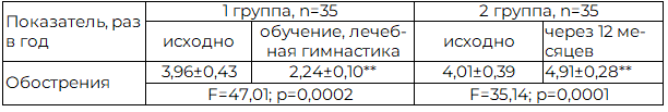 Таблица 8. Динамика числа обострений
